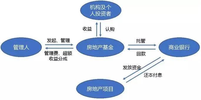 房地产私募股权基金的盈利逻辑与实业投资管理实践