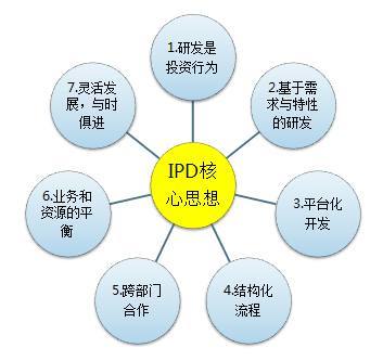 IPD在产品开发中的应用 模式、理念与方法对其在实业投资管理中的启示