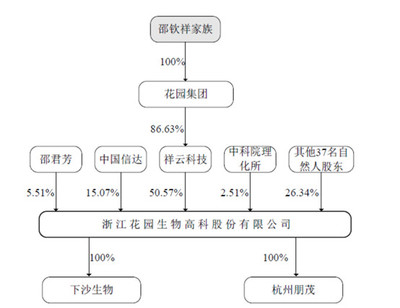 花园生物的前世今生及投资建议